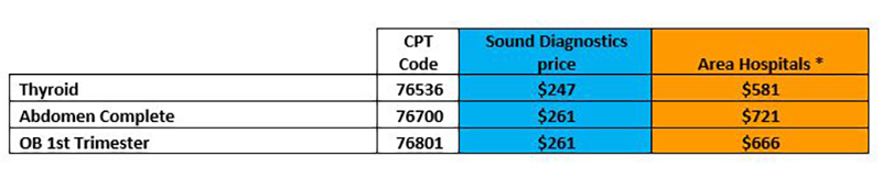 Montana Thyroid Abdomen Baby Ultrasound Exam Charges