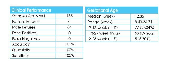 Sneakpeek Accuracy Studies